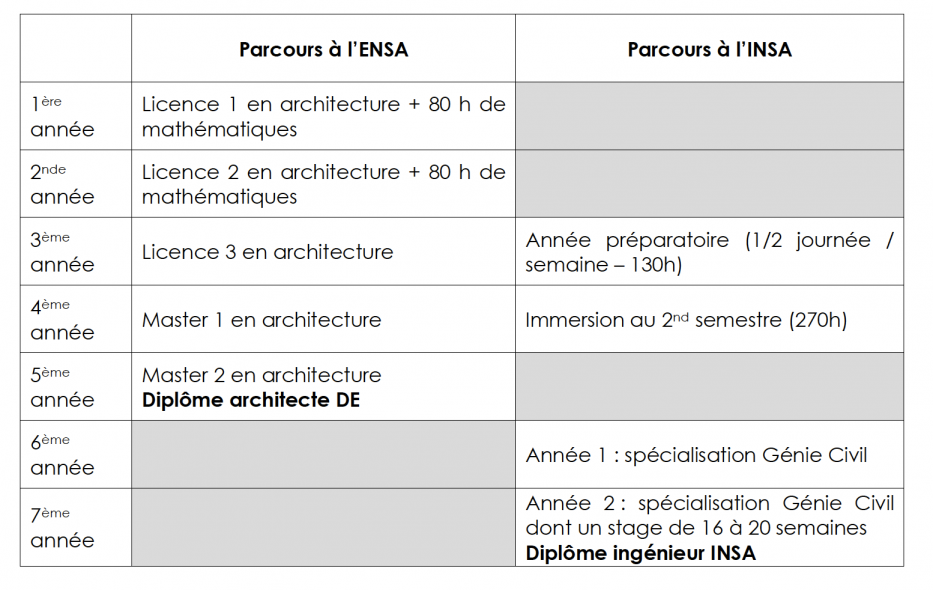 double parcours